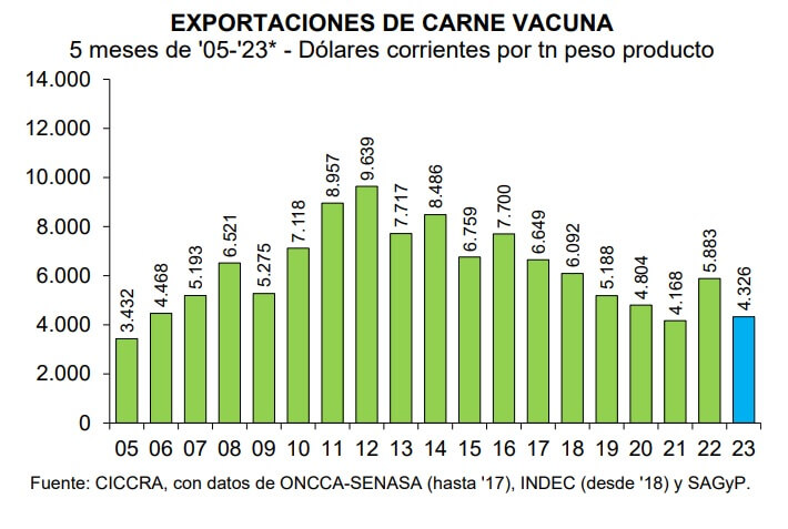 La hacienda sigue por detrás de la inflación: el kilo vivo subió solo 2% en junio