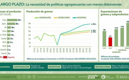 El Niño traería un refuerzo de U$S 11.000 millones en exportaciones y 50% más de recaudación fiscal