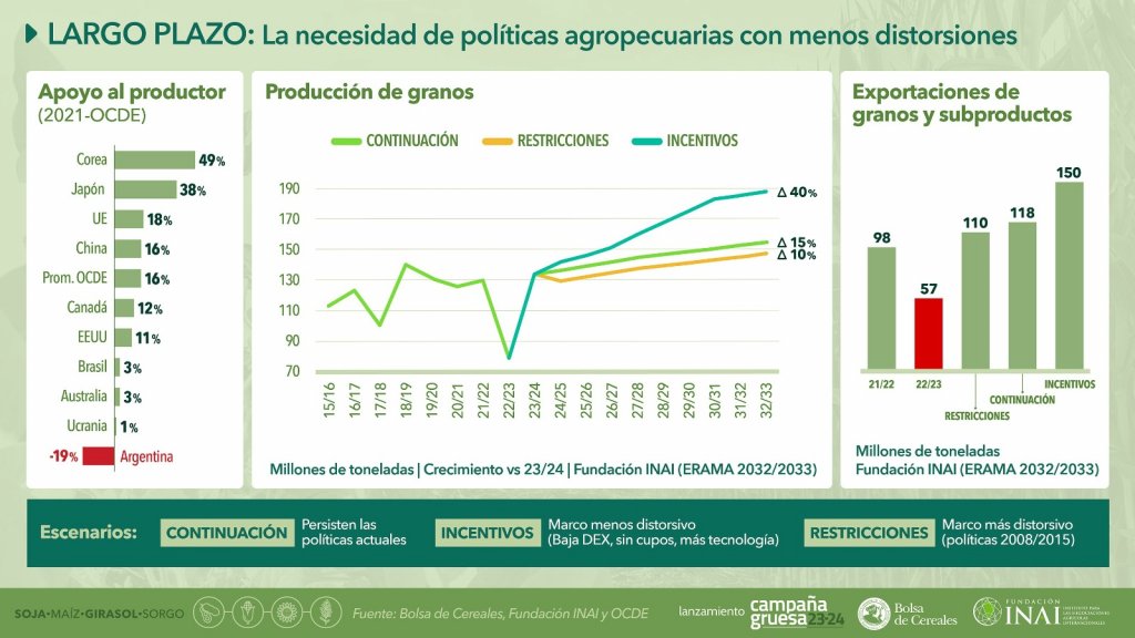 El Niño traería un refuerzo de U$S 11.000 millones en exportaciones y 50% más de recaudación fiscal