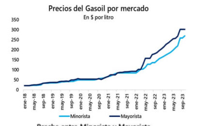 La falta de gasoil genera “un caos productivo” en el campo: piden al Gobierno medidas urgentes