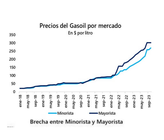 La falta de gasoil genera “un caos productivo” en el campo: piden al Gobierno medidas urgentes