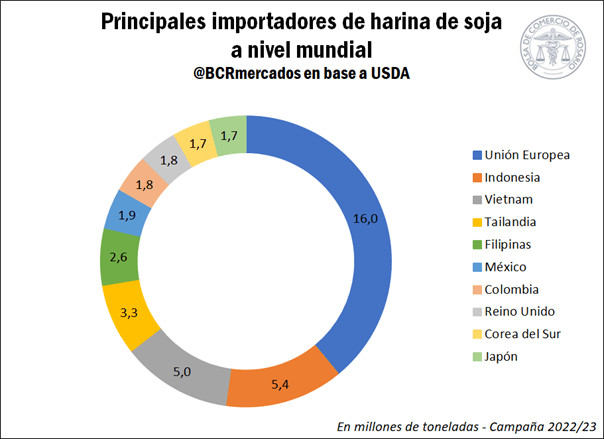 Otro dato inédito que dejó la sequía: Argentina, el segundo mercado de exportación de la soja brasileña