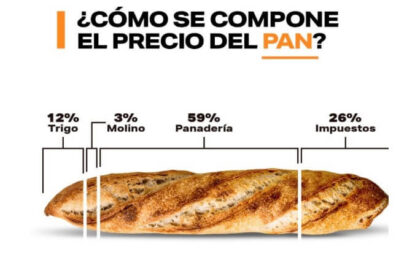 Inflación: en la carne, el pan y la leche, uno de cada cuatro pesos son impuestos