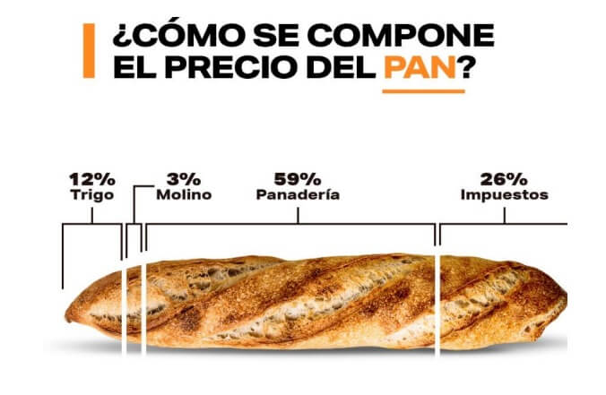 Inflación: en la carne, el pan y la leche, uno de cada cuatro pesos son impuestos