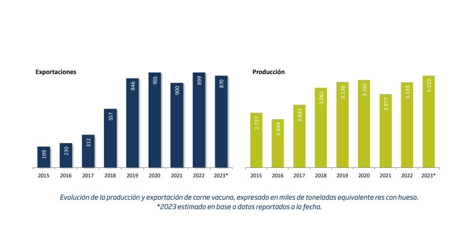 Ganados y carnes: por qué la llegada de Milei a la presidencia puede plantear un escenario favorable