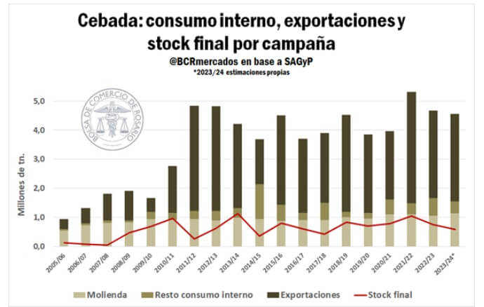 Cebada: los rindes entusiasman, pero las ventas están muy por debajo de lo normal