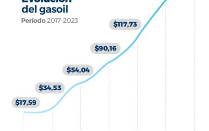 El transporte de cargas, al borde de la colisión por los costos: subieron 248% en 2023