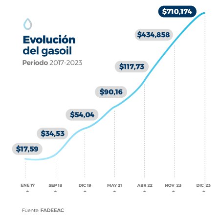 El transporte de cargas, al borde de la colisión por los costos: subieron 248% en 2023