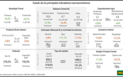 De los granos, a la carne y la leche: ¿cómo está la economía de los principales productos del campo?