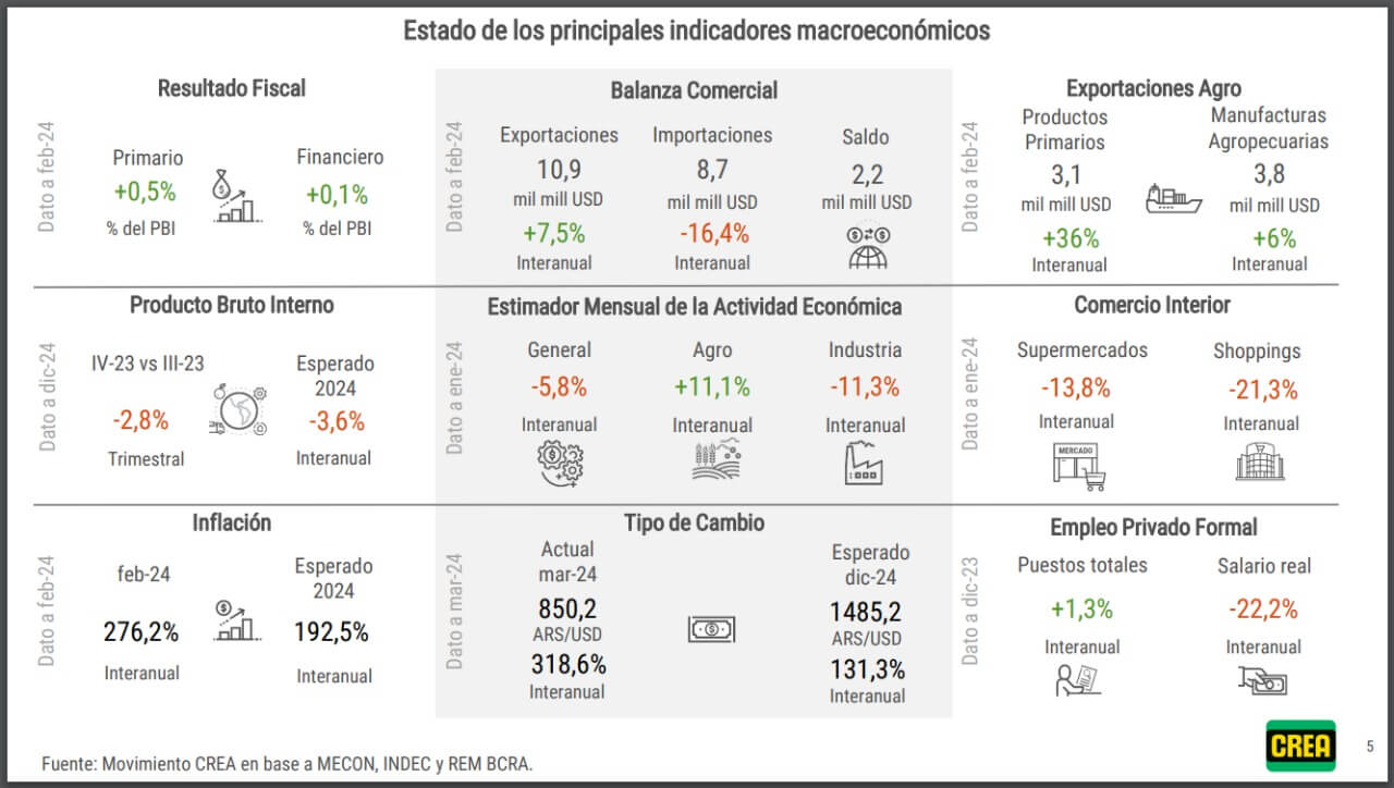 De los granos, a la carne y la leche: ¿cómo está la economía de los principales productos del campo?