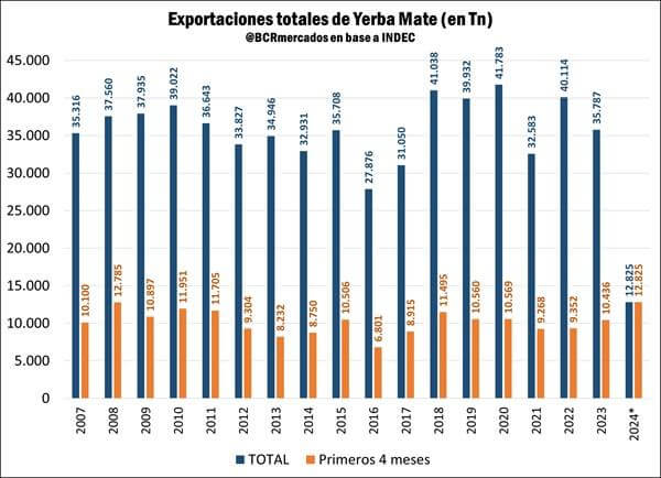 Radiografía de la yerba mate: ¿cuánto consume por año cada persona en Argentina?